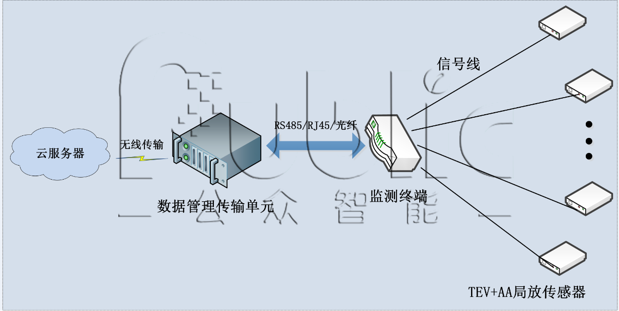 GZPD-800AT型 開關柜局部放電在線監(jiān)測裝置